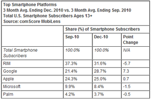 Android closes in on RIM for top US smartphone market share