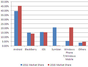IDC predicts Windows Phone 7 will overtake iOS, Blackberry by 2015