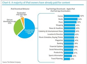 Nearly one-third of iPad owners have yet to download an app