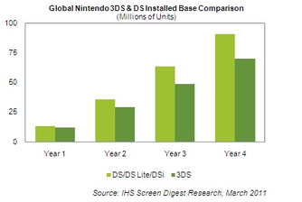IHS: Nintendo to sell 11.6 million 3DS this year