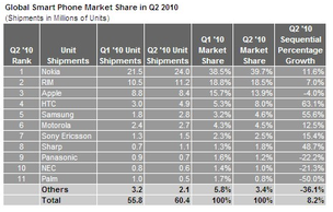 Nokia holds on to top spot in global smartphone market