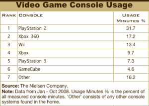 PlayStation 2 still the most played console