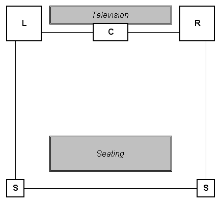 7 2 Surround Sound. 3/2 Surround