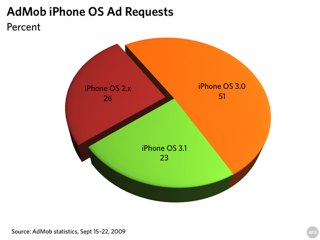 percent of users updating.