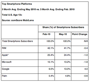 The big winner was Android