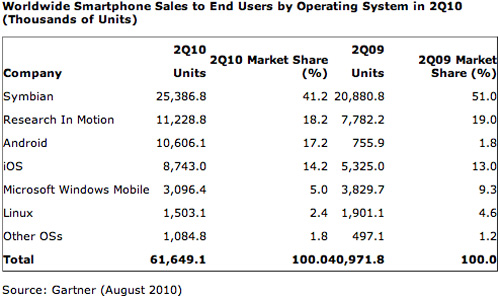 Smartphone Sales Chart