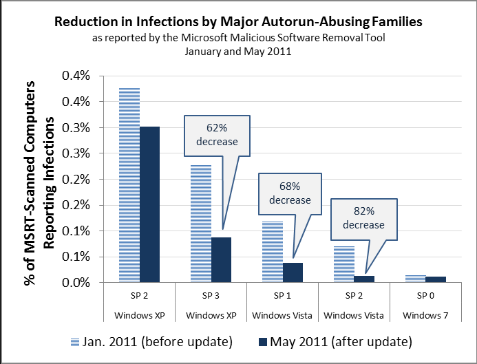 Total infections did not completely disappear because for much of the malware, the Autorun exploitation was only part of their strategy to propagate.